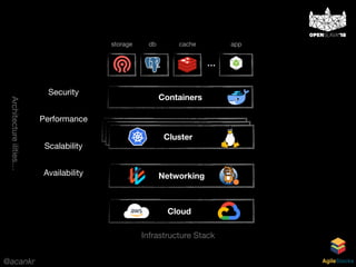 @acankr AgileStacks
Cloud
Networking
Containers
…
appdb cachestorage
Cluster
Infrastructure Stack
Security
Performance
Scalability
Availability
Architectureilities…
 