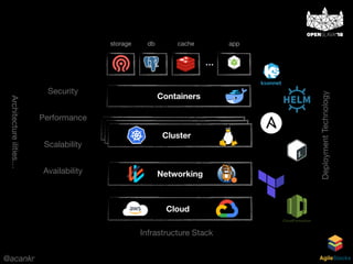 @acankr AgileStacks
Cloud
Networking
Containers
…
appdb cachestorage
Cluster
Infrastructure Stack
DeploymentTechnology
Security
Performance
Scalability
Availability
Architectureilities…
 