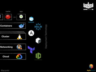 @acankr AgileStacks
Cloud
Networking
Containers
…
appcache
Cluster
DeploymentTechnology
 