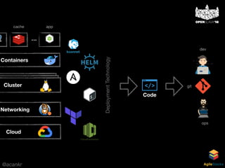 @acankr AgileStacks
Cloud
Networking
Containers
…
appcache
Cluster
DeploymentTechnology
Code
git
dev
ops
 