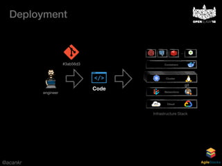 @acankr AgileStacks
Code
engineer
Deployment
Cloud
Networking
Containers
…
Cluster
git
#3ab56d3
Infrastructure Stack
 
