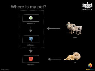 @acankr AgileStacks
Where is my pet?
application
database
pet
cattle
user data
 