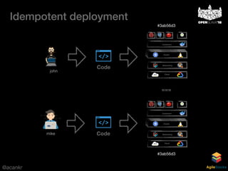 @acankr AgileStacks
Code
john
Cloud
Networking
Containers
…
Cluster
#3ab56d3
Codemike
Cloud
Networking
Containers
…
Cluster
===
#3ab56d3
Idempotent deployment
 