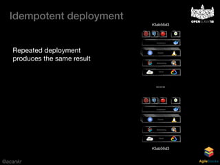 @acankr AgileStacks
Idempotent deployment
Cloud
Networking
Containers
…
Cluster
#3ab56d3
Cloud
Networking
Containers
…
Cluster
===
#3ab56d3
Repeated deployment
produces the same result
 