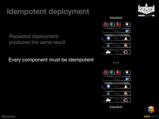@acankr AgileStacks
Idempotent deployment
Cloud
Networking
Containers
…
Cluster
#3ab56d3
Cloud
Networking
Containers
…
Cluster
===
#3ab56d3
Repeated deployment
produces the same result
Every component must be idempotent
 