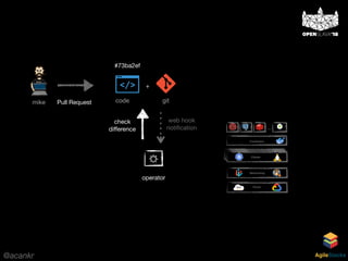 @acankr AgileStacks
mike
Cloud
Networking
Containers
…
Cluster
…
gitcode
+
operator
#73ba2ef
Pull Request
web hook

notiﬁcation
check 
diﬀerence
 