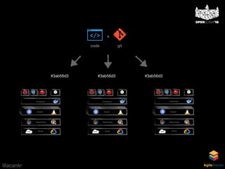 @acankr AgileStacks
Cloud
Networking
Containers
…
Cluster
#3ab56d3
Cloud
Networking
Containers
…
Cluster
#3ab56d3
Cloud
Networking
Containers
…
Cluster
gitcode
+
#3ab56d3
 