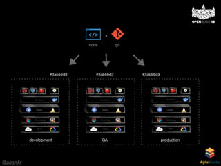@acankr AgileStacks
Cloud
Networking
Containers
…
Cluster
#3ab56d3
Cloud
Networking
Containers
…
Cluster
#3ab56d3
Cloud
Networking
Containers
…
Cluster
gitcode
+
#3ab56d3
development QA production
 