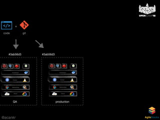 @acankr AgileStacks
Cloud
Networking
Containers
…
Cluster
#3ab56d3
Cloud
Networking
Containers
…
Cluster
gitcode
+
#3ab56d3
QA production
 