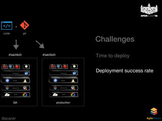 @acankr AgileStacks
Challenges
Cloud
Networking
Containers
…
Cluster
#3ab56d3
Cloud
Networking
Containers
…
Cluster
gitcode
+
#3ab56d3
QA production
Time to deploy
Deployment success rate
 