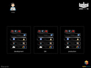 @acankr AgileStacks
Cloud
Networking
Containers
…
Cluster
Cloud
Networking
Containers
…
Cluster
Cloud
Networking
Containers
…
Cluster
development QA production
mike
 