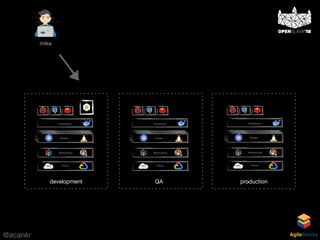 @acankr AgileStacks
Cloud
Networking
Containers
…
Cluster
Cloud
Networking
Containers
…
Cluster
Cloud
Networking
Containers
…
Cluster
development QA production
mike
 