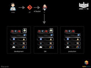 @acankr AgileStacks
Cloud
Networking
Containers
…
Cluster
Cloud
Networking
Containers
…
Cluster
Cloud
Networking
Containers
…
Cluster
development QA production
mike git ci#73ba2ef
 
