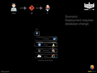 @acankr AgileStacks
Cloud
Networking
Containers
Cluster
git
Infrastructure Stack
mike git ci
db
Scenario: 
Deployment requires  
database change
 