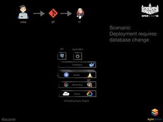 @acankr AgileStacks
Cloud
Networking
Containers
Cluster
git
Infrastructure Stack
mike git ci
db operator
Scenario: 
Deployment requires  
database change
 