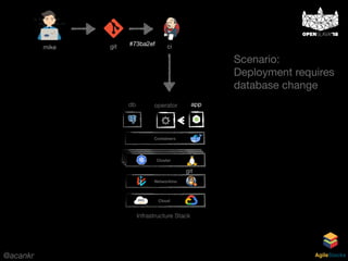 @acankr AgileStacks
Cloud
Networking
Containers
Cluster
git
Infrastructure Stack
mike git ci#73ba2ef
db operator
Scenario: 
Deployment requires  
database change
app
 