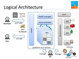 Logical Architecture 
Developer 
App 
push app 
use app 
User 
router 
health manager 
cloud controller 
dea 
platrform-as-a-service 
VM 
VM 
VM 
… 
VM 
services 
Service brokers 
bosh 
chef 
manage manage 
Op 
java 
buildpack 
App App 
App 
App 
 