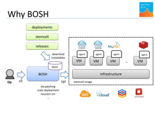 Why BOSH 
Op 
VM VM VM 
infrastructure 
VM 
deployments 
BOSH 
cli 
stemcell 
releases 
agent agent agent agent 
store 
cpi 
… 
stemcell image 
downlaod 
installables 
do patching 
scale deployment 
resurect vm 
… 
 