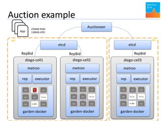 Auction example 
diego-cell1 
Auctioneer 
metron 
rep executor 
diego-cell2 
metron 
rep executor 
diego-cell3 
metron 
rep executor 
App App 
App App 
App App 
App App 
App App 
App App 
App App App 
App App 
App 
App App App 
App 
etcd 
garden-docker garden-docker garden-docker 
App 
App 
App 
AZ1 
etcd 
AZ2 
256MB-RAM 
128MB-HDD 
RepBid RepBid RepBid 
 