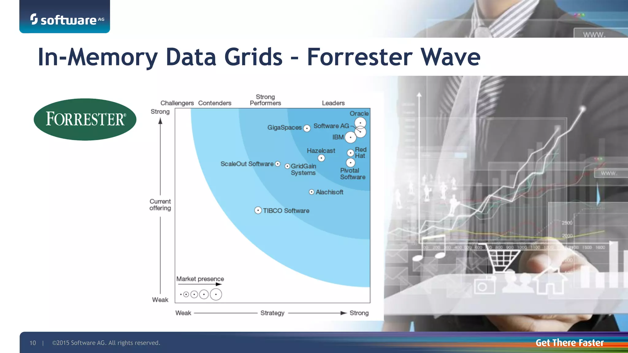 ©2015 Software AG. All rights reserved. For internal use only10 | ©2015 Software AG. All rights reserved.10 |
In-Memory Data Grids – Forrester Wave
 