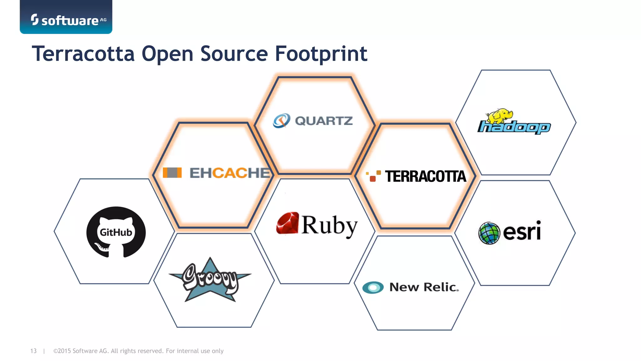 ©2015 Software AG. All rights reserved. For internal use only13 |
Terracotta Open Source Footprint
 