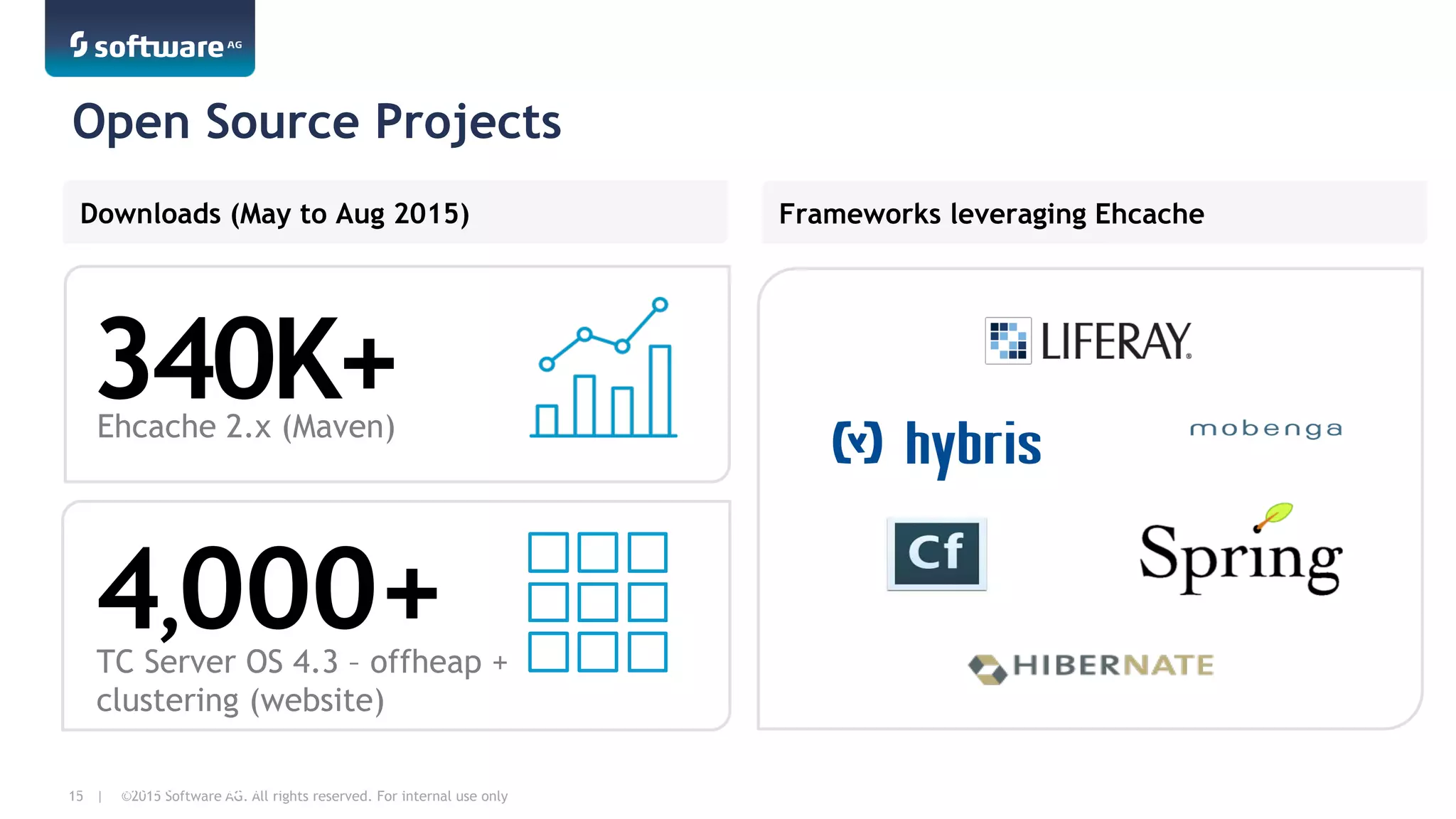 ©2015 Software AG. All rights reserved. For internal use only15 |
340K+Ehcache 2.x (Maven)
TC Server OS 4.3 – offheap +
clustering (website)
4,000+
Downloads (May to Aug 2015)
Open Source Projects
© 2015 Software AG. All rights reserved.
For internal use only
Frameworks leveraging Ehcache
 