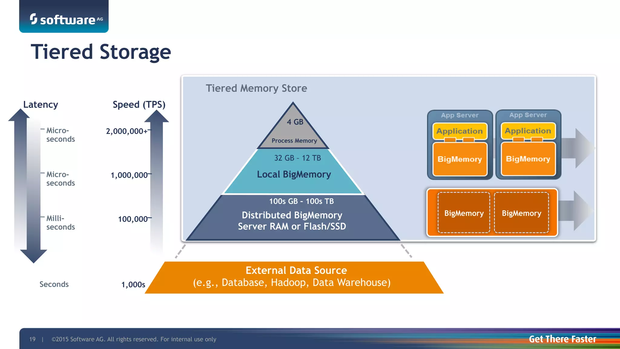 ©2015 Software AG. All rights reserved. For internal use only19 |
Tiered Memory Store
Tiered Storage
Distributed BigMemory
Server RAM or Flash/SSD
Process Memory
Local BigMemory
2,000,000+
1,000,000
100,000
Micro-
seconds
Micro-
seconds
Milli-
seconds
Speed (TPS)
1,000s
Latency
External Data Source
(e.g., Database, Hadoop, Data Warehouse)
BigMemoryBigMemory
4 GB
32 GB – 12 TB
100s GB – 100s TB
Seconds
 