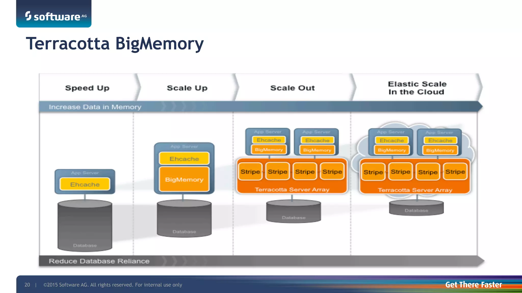 ©2015 Software AG. All rights reserved. For internal use only20 |
Terracotta BigMemory
 