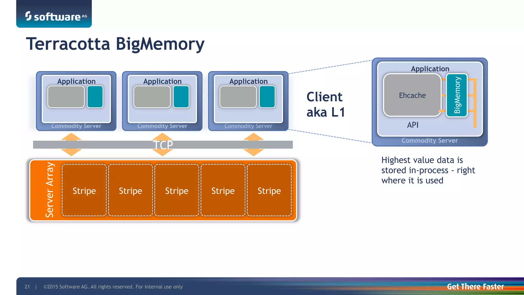 ©2015 Software AG. All rights reserved. For internal use only21 |
Terracotta BigMemoryServerArray
Stripe
Commodity Server
Application
Stripe Stripe Stripe Stripe
Commodity Server
Application
Commodity Server
Application
Commodity Server
Application
Ehcache
BigMemory
TCP
Client
aka L1
Highest value data is
stored in-process - right
where it is used
API
 