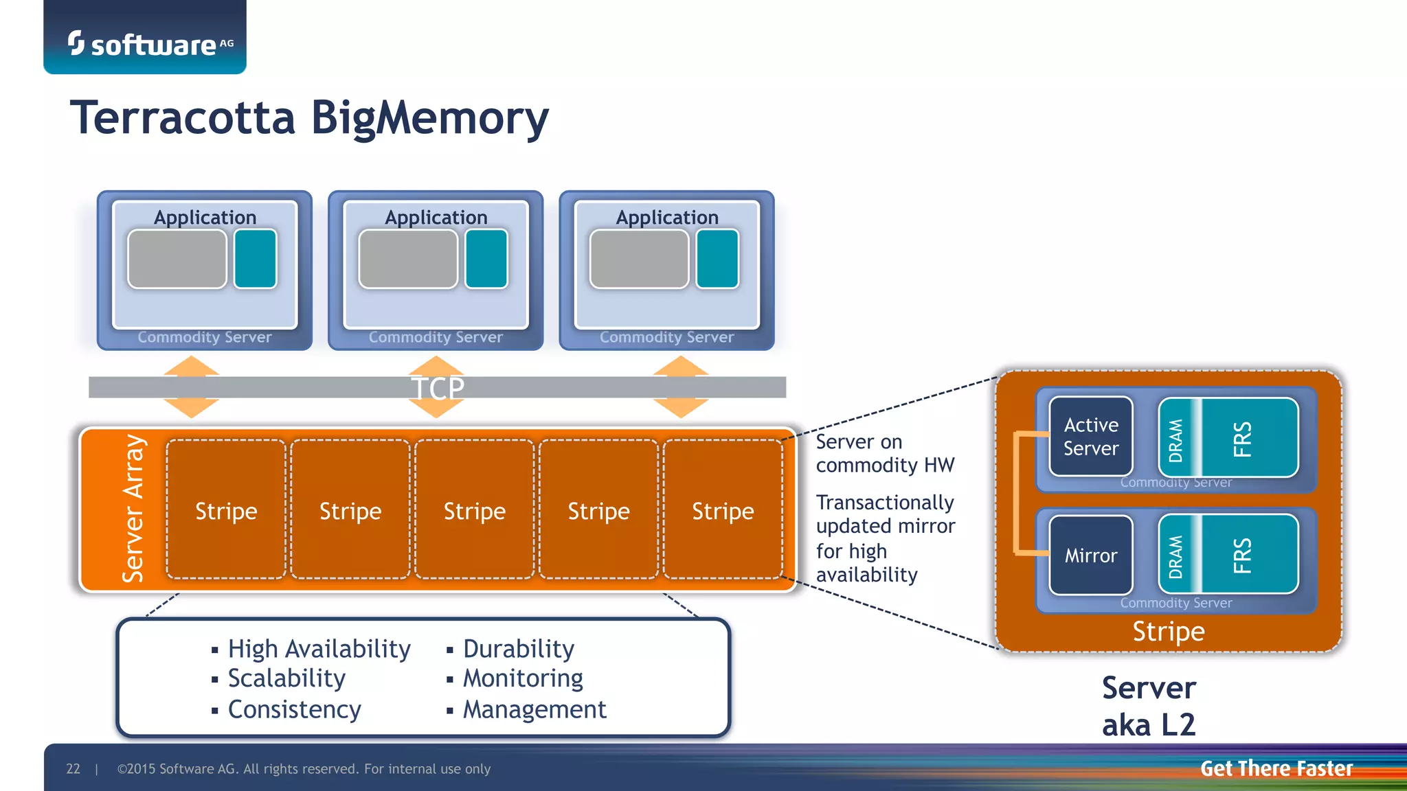 ©2015 Software AG. All rights reserved. For internal use only22 |
Terracotta BigMemoryServerArray
Stripe
§  High Availability
§  Scalability
§  Consistency
§  Durability
§  Monitoring
§  Management
Commodity Server
Application
Stripe Stripe Stripe Stripe
Commodity Server
Application
Commodity Server
Application
TCP
Server on
commodity HW
Transactionally
updated mirror
for high
availability
Stripe
Commodity Server
Active
Server
Commodity Server
Mirror
Server
aka L2
DRAM
FRS
DRAM
FRS
 