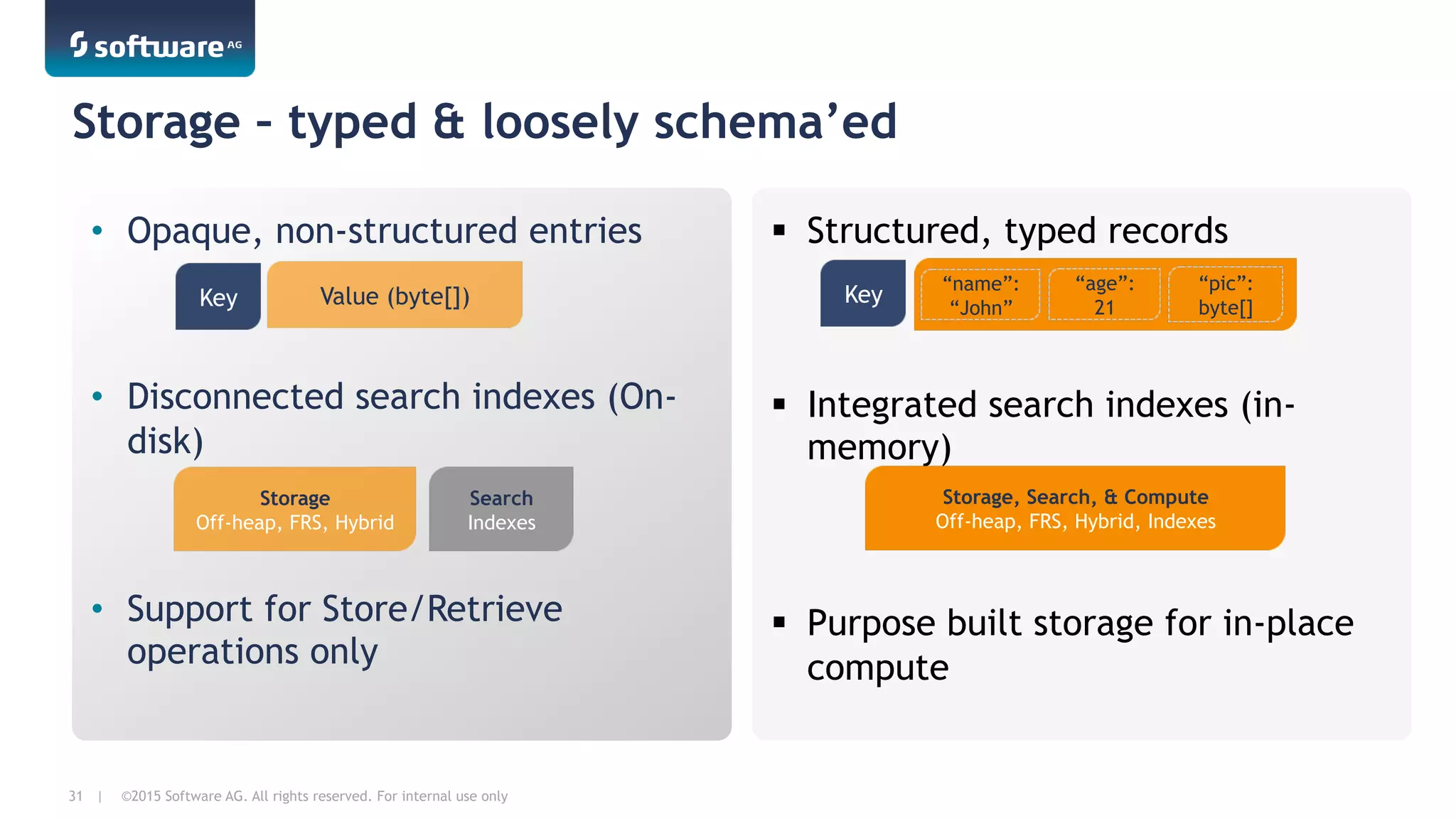 ©2015 Software AG. All rights reserved. For internal use only31 |
Storage – typed & loosely schema’ed
•  Opaque, non-structured entries
•  Disconnected search indexes (On-
disk)
•  Support for Store/Retrieve
operations only
§  Structured, typed records
§  Integrated search indexes (in-
memory)
§  Purpose built storage for in-place
compute
Storage
Off-heap, FRS, Hybrid
Search
Indexes
Storage, Search, & Compute
Off-heap, FRS, Hybrid, Indexes
Key Value (byte[]) Key “name”:
“John”
“age”:
21
“pic”:
byte[]
 