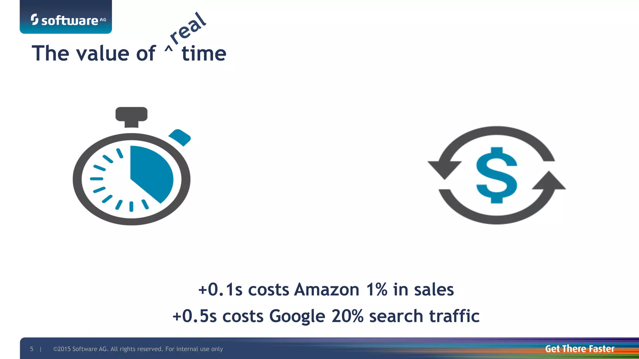 ©2015 Software AG. All rights reserved. For internal use only5 |
The value of ^ time
+0.1s costs Amazon 1% in sales
+0.5s costs Google 20% search traffic
 