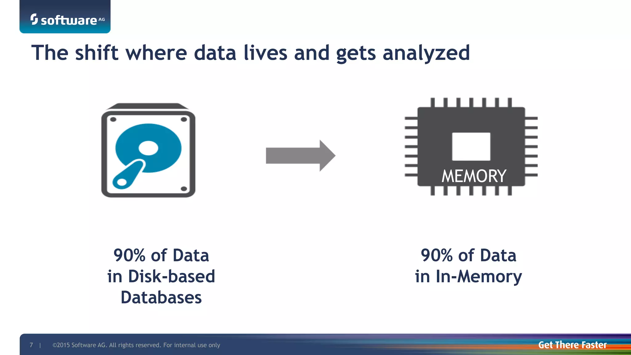 ©2015 Software AG. All rights reserved. For internal use only7 |
The shift where data lives and gets analyzed
90% of Data
in Disk-based
Databases
90% of Data
in In-Memory
MEMORY
 