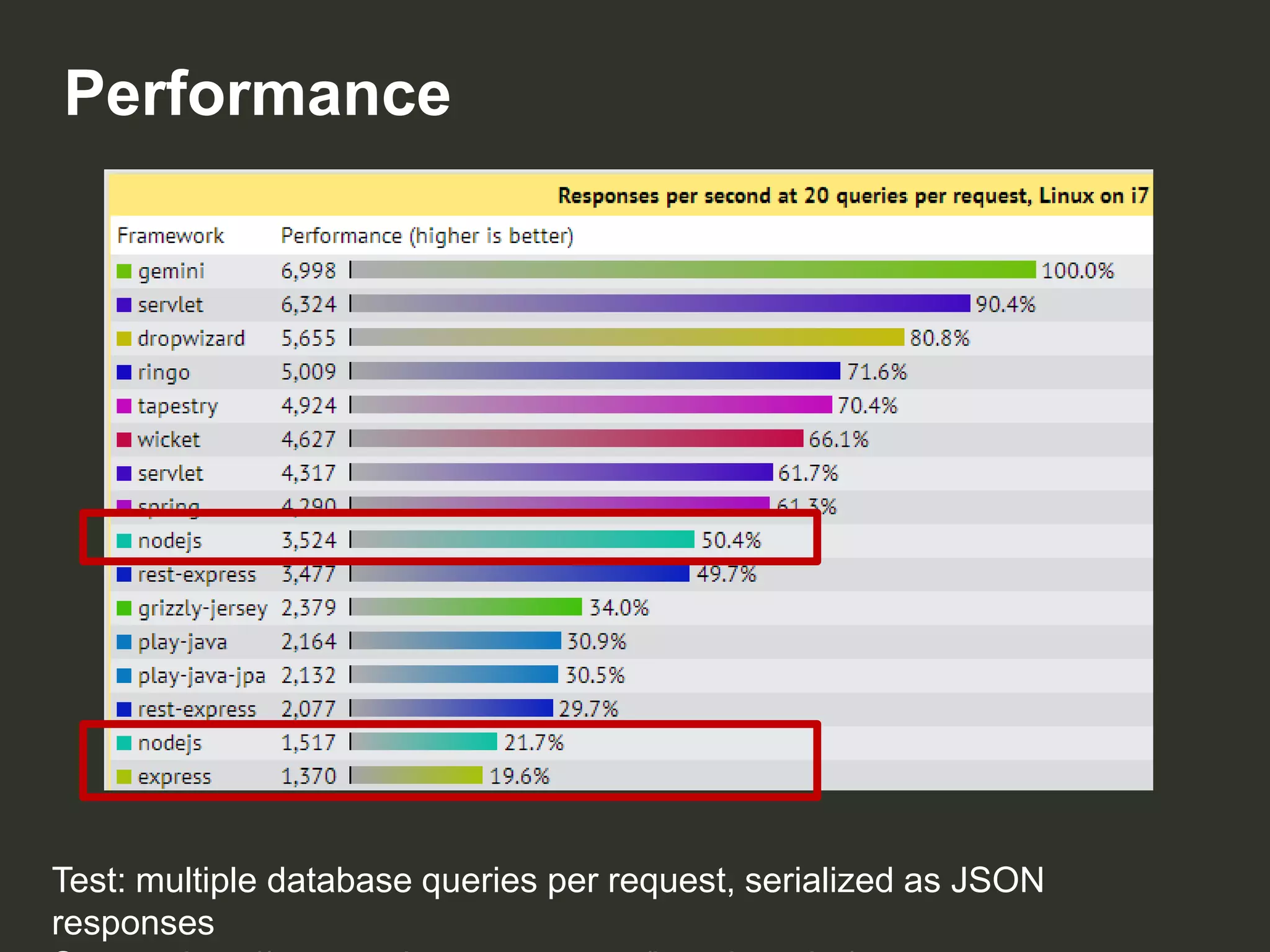 Performance

Test: multiple database queries per request, serialized as JSON
responses

 