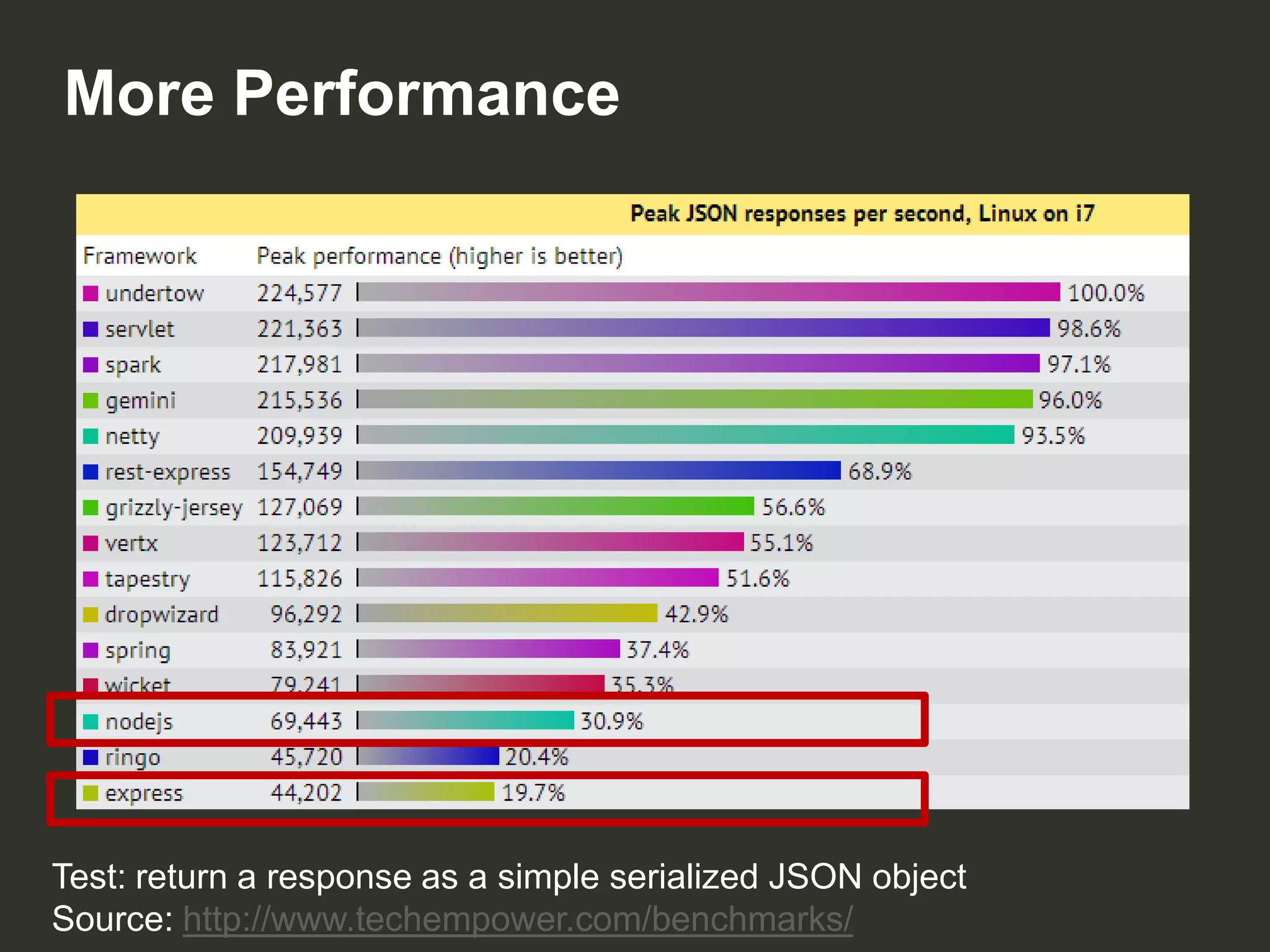 More Performance

Test: return a response as a simple serialized JSON object
Source: http://www.techempower.com/benchmarks/

 