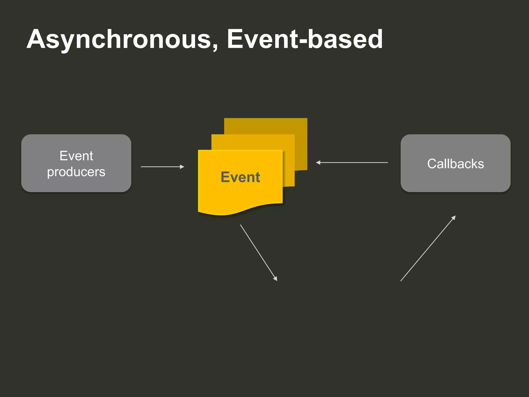 Asynchronous, Event-based

Event
producers

Event
Event

Event

Callbacks

 