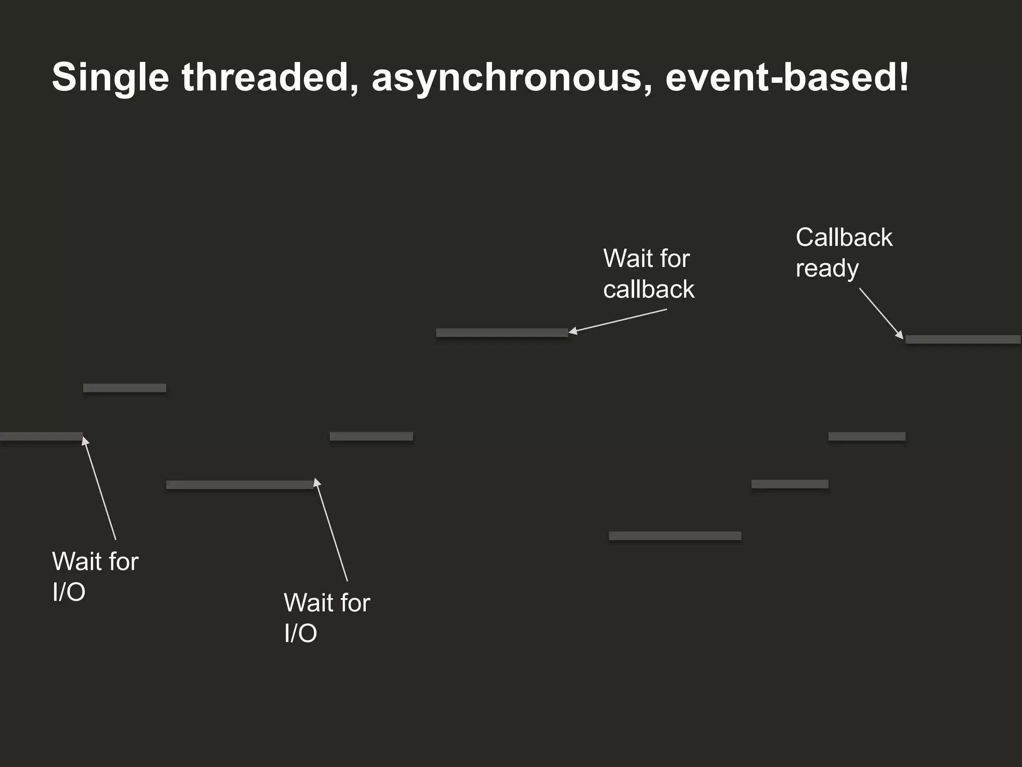 Single threaded, asynchronous, event-based!

Wait for
callback

Wait for
I/O

Wait for
I/O

Callback
ready

 