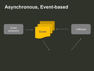 Asynchronous, Event-based

Event
producers

Event
Event

Event

Callbacks

 