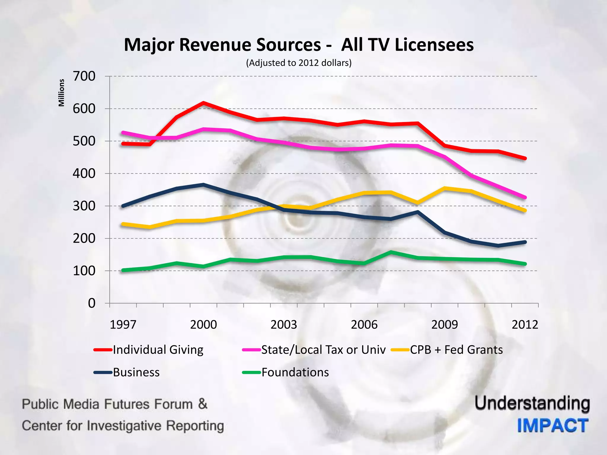 0
100
200
300
400
500
600
700
1997 2000 2003 2006 2009 2012
Millions
Major Revenue Sources - All TV Licensees
(Adjusted to 2012 dollars)
Individual Giving State/Local Tax or Univ CPB + Fed Grants
Business Foundations
 