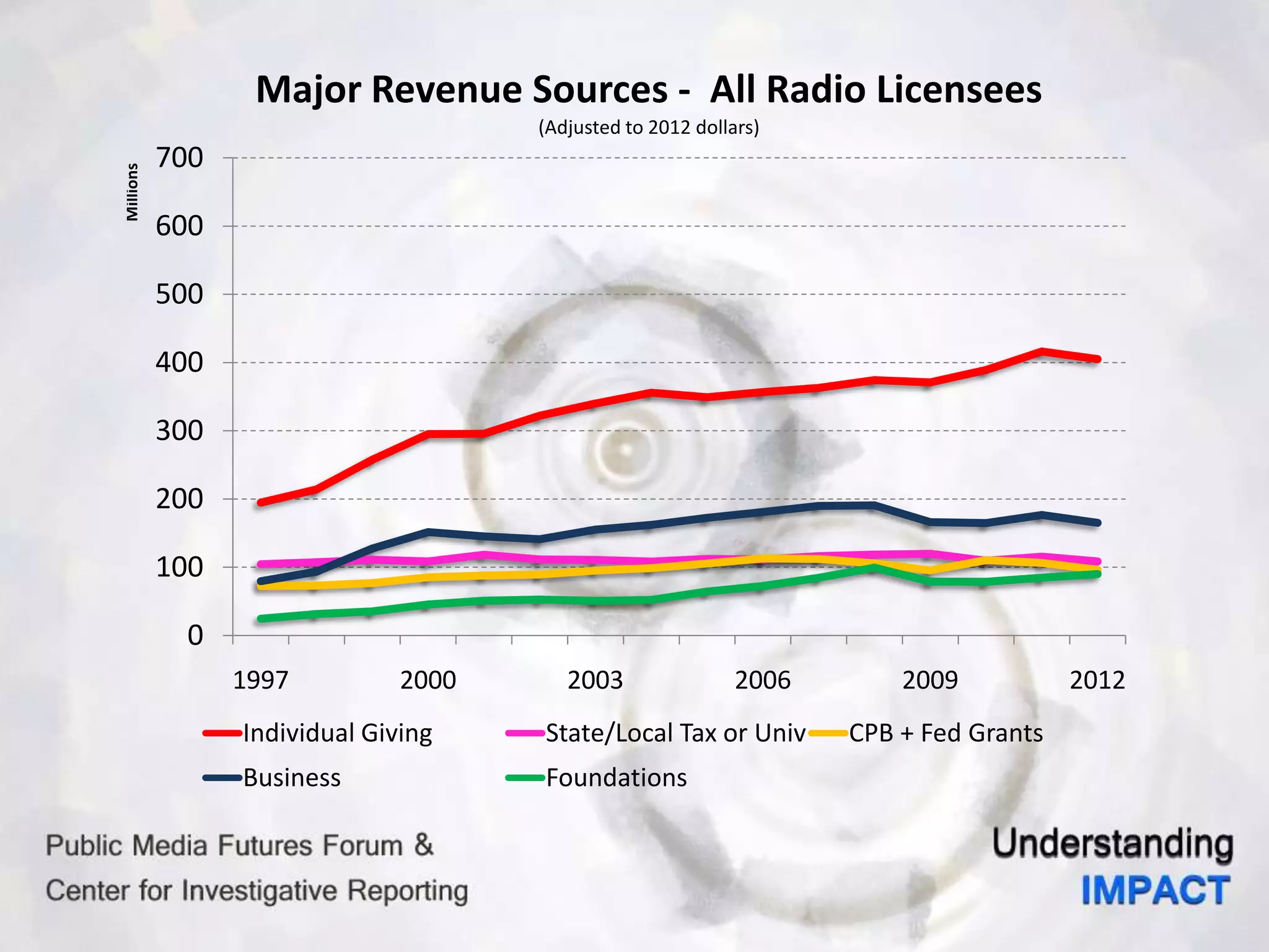 0
100
200
300
400
500
600
700
1997 2000 2003 2006 2009 2012
Millions
Major Revenue Sources - All Radio Licensees
(Adjusted to 2012 dollars)
Individual Giving State/Local Tax or Univ CPB + Fed Grants
Business Foundations
 