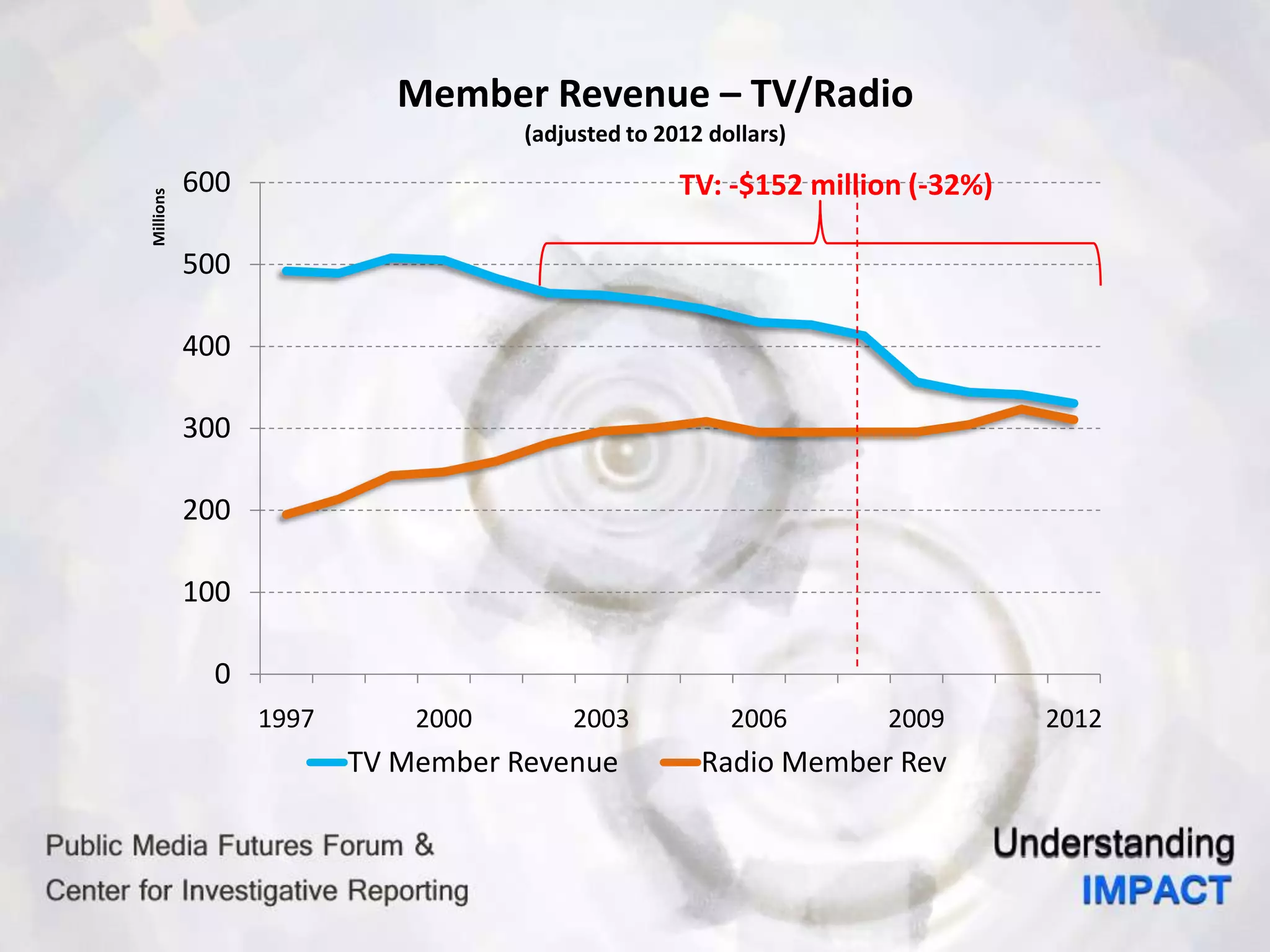 0
100
200
300
400
500
600
1997 2000 2003 2006 2009 2012
Millions
Member Revenue – TV/Radio
(adjusted to 2012 dollars)
TV Member Revenue Radio Member Rev
TV: -$152 million (-32%)
 