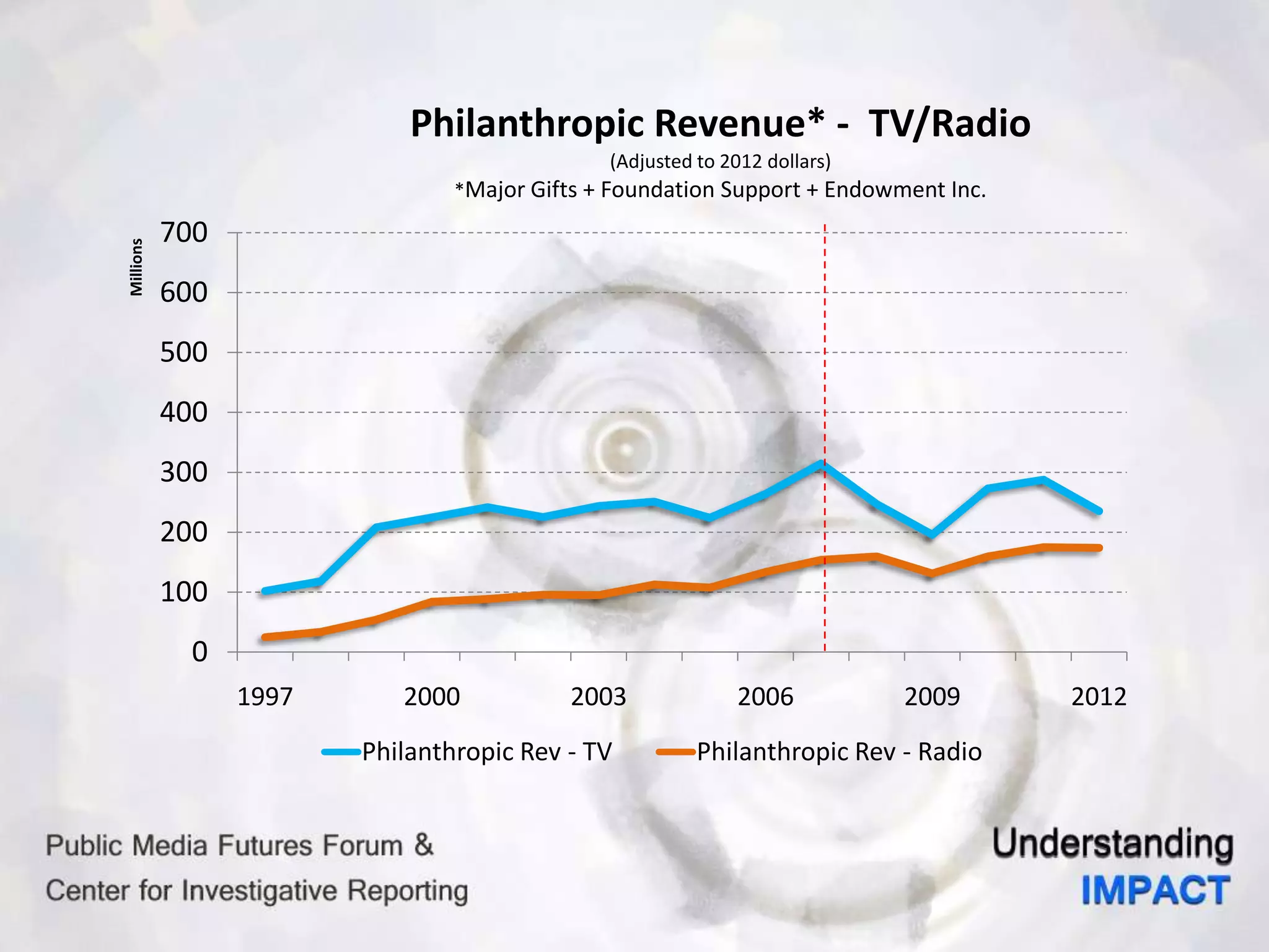 0
100
200
300
400
500
600
700
1997 2000 2003 2006 2009 2012
Millions Philanthropic Revenue* - TV/Radio
(Adjusted to 2012 dollars)
*Major Gifts + Foundation Support + Endowment Inc.
Philanthropic Rev - TV Philanthropic Rev - Radio
 