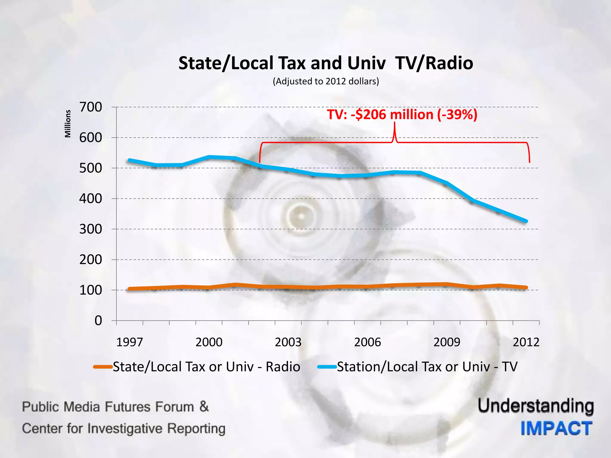 0
100
200
300
400
500
600
700
1997 2000 2003 2006 2009 2012
Millions State/Local Tax and Univ TV/Radio
(Adjusted to 2012 dollars)
State/Local Tax or Univ - Radio Station/Local Tax or Univ - TV
TV: -$206 million (-39%)
 