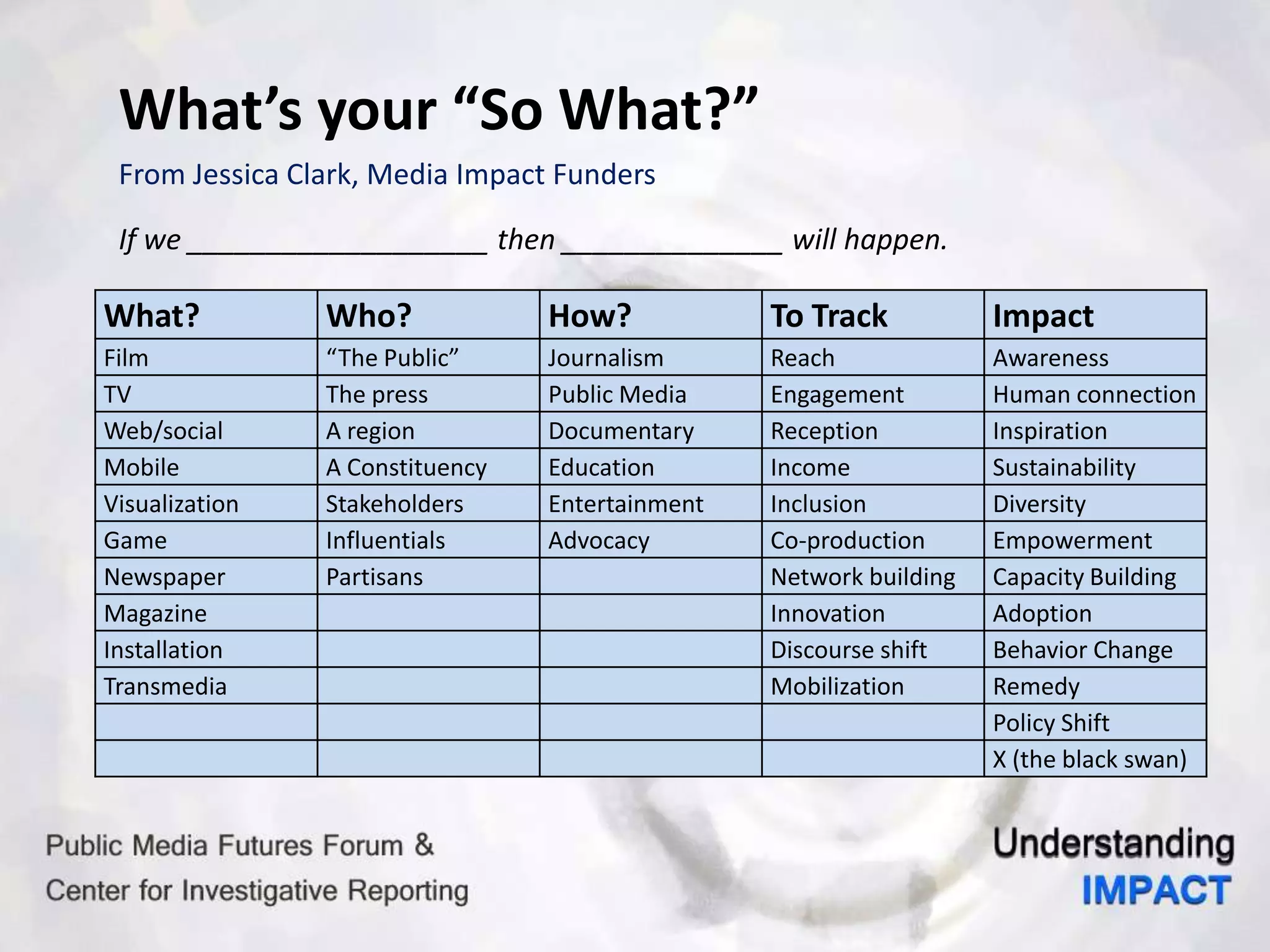 What? Who? How? To Track Impact
Film “The Public” Journalism Reach Awareness
TV The press Public Media Engagement Human connection
Web/social A region Documentary Reception Inspiration
Mobile A Constituency Education Income Sustainability
Visualization Stakeholders Entertainment Inclusion Diversity
Game Influentials Advocacy Co-production Empowerment
Newspaper Partisans Network building Capacity Building
Magazine Innovation Adoption
Installation Discourse shift Behavior Change
Transmedia Mobilization Remedy
Policy Shift
X (the black swan)
What’s your “So What?”
If we ___________________ then ______________ will happen.
From Jessica Clark, Media Impact Funders
 