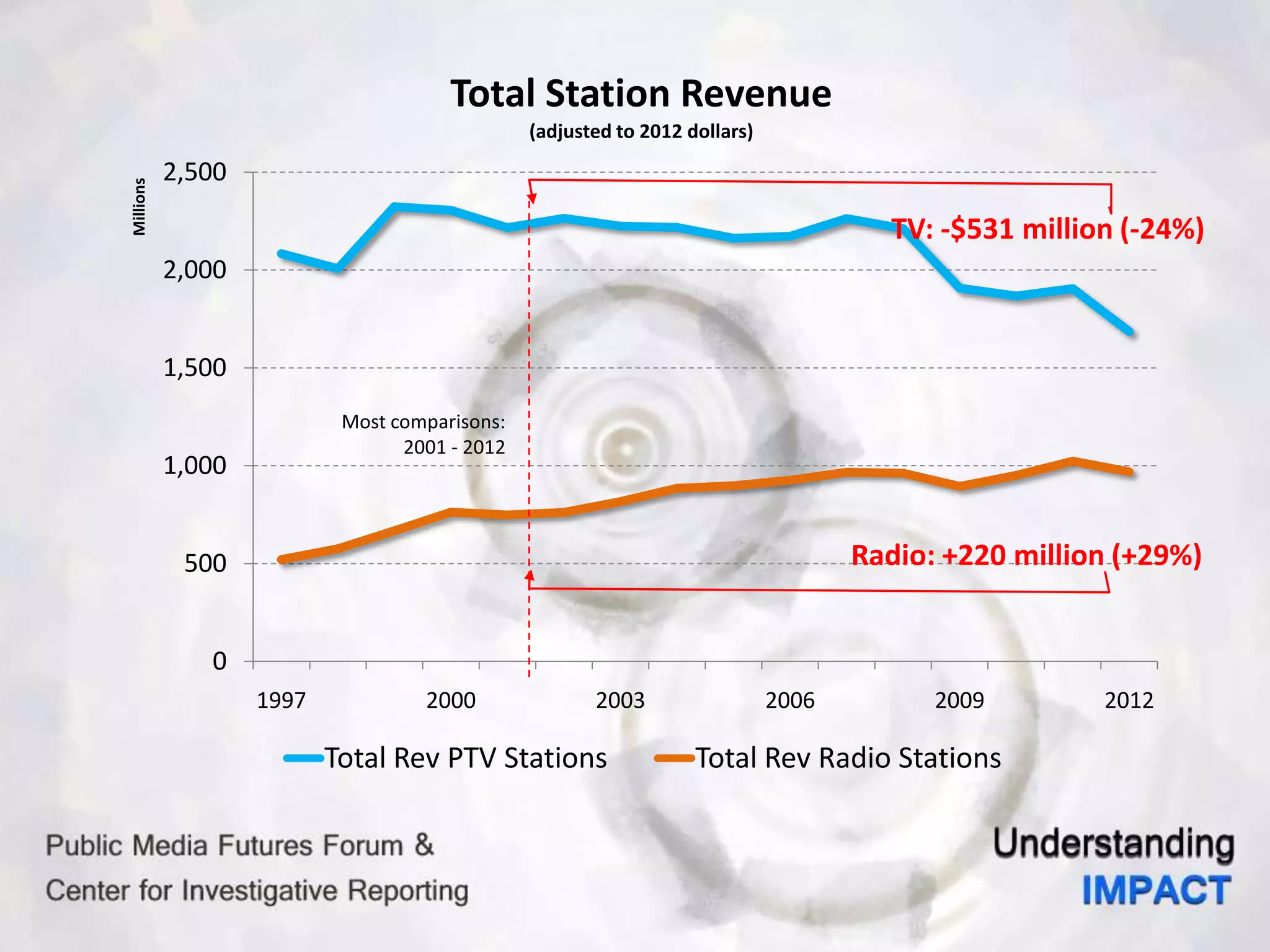 0
500
1,000
1,500
2,000
2,500
1997 2000 2003 2006 2009 2012
Millions
Total Station Revenue
(adjusted to 2012 dollars)
Total Rev PTV Stations Total Rev Radio Stations
Radio: +220 million (+29%)
Most comparisons:
2001 - 2012
TV: -$531 million (-24%)
 