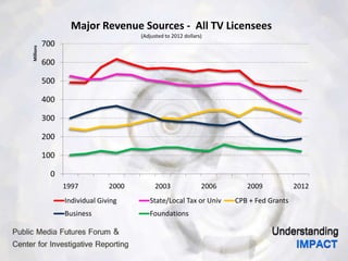 0
100
200
300
400
500
600
700
1997 2000 2003 2006 2009 2012
Millions
Major Revenue Sources - All TV Licensees
(Adjusted to 2012 dollars)
Individual Giving State/Local Tax or Univ CPB + Fed Grants
Business Foundations
 