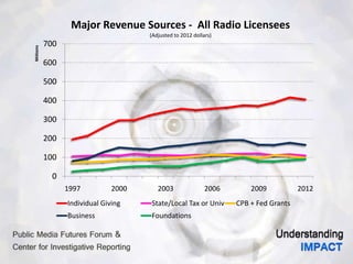 0
100
200
300
400
500
600
700
1997 2000 2003 2006 2009 2012
Millions
Major Revenue Sources - All Radio Licensees
(Adjusted to 2012 dollars)
Individual Giving State/Local Tax or Univ CPB + Fed Grants
Business Foundations
 