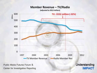 0
100
200
300
400
500
600
1997 2000 2003 2006 2009 2012
Millions
Member Revenue – TV/Radio
(adjusted to 2012 dollars)
TV Member Revenue Radio Member Rev
TV: -$152 million (-32%)
 