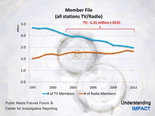 0.0
1.0
2.0
3.0
4.0
5.0
1997 2000 2003 2006 2009 2012
Millions
Member File
(all stations TV/Radio)
# of TV Members # of Radio Members
TV: -1.31 million (-31%)
 
