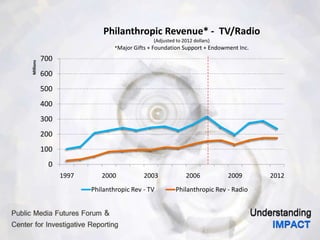 0
100
200
300
400
500
600
700
1997 2000 2003 2006 2009 2012
Millions Philanthropic Revenue* - TV/Radio
(Adjusted to 2012 dollars)
*Major Gifts + Foundation Support + Endowment Inc.
Philanthropic Rev - TV Philanthropic Rev - Radio
 